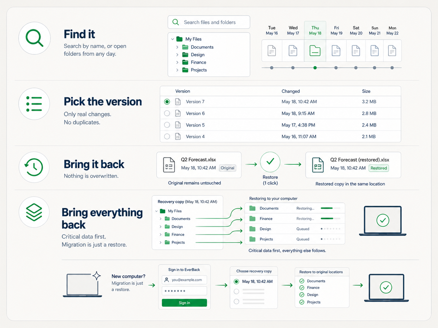 How EverBack works: your computer, hourly encrypted copies, and the nightly-sealed Vault.