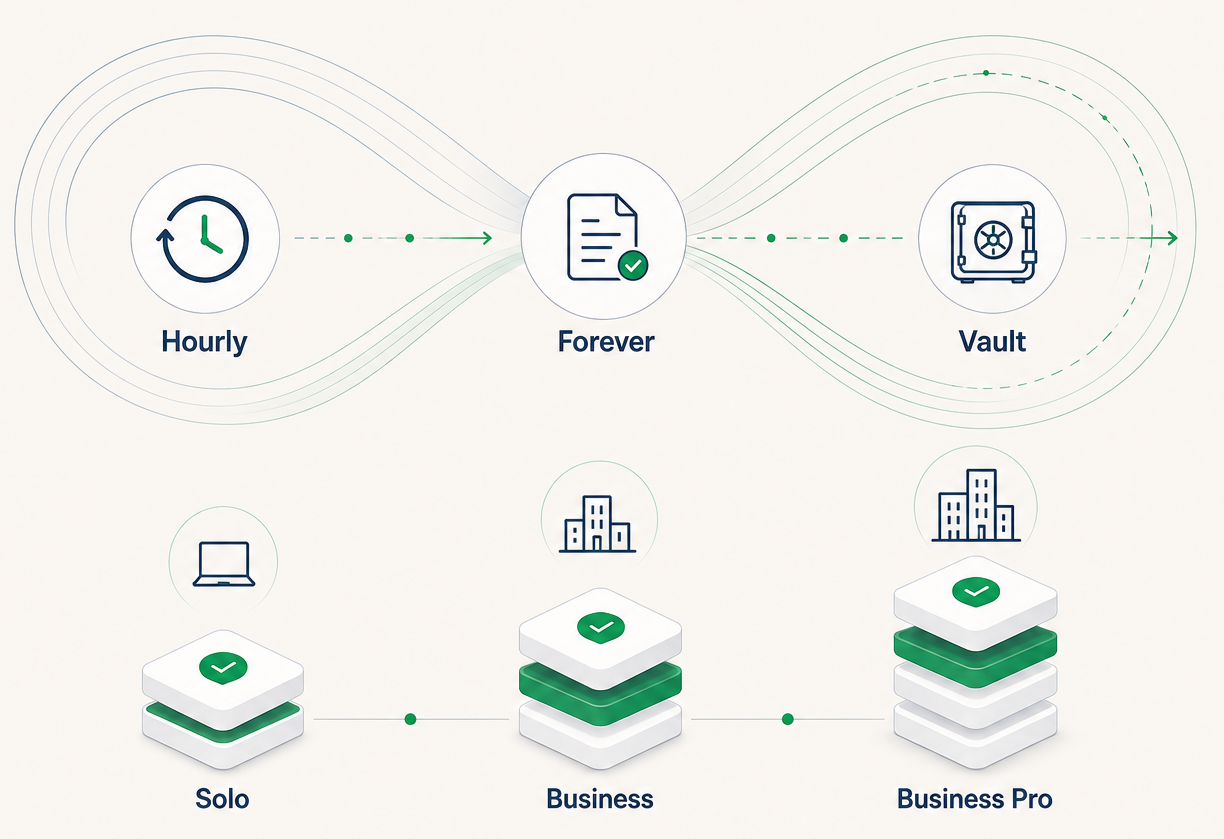 EverBack pricing: every plan includes the full product.