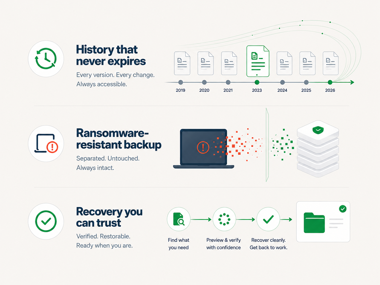 Other backup products delete your history after 30 days. EverBack keeps every copy.